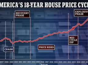 Mengapa harga rumah akan melonjak selama dua tahun lagi  sebelum hancur klaim pakar yang secara akurat memperkirakan keruntuhan pasar properti pada tahun 2008 DAN 1990an